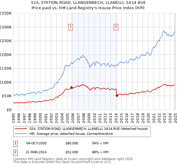 52A, STATION ROAD, LLANGENNECH, LLANELLI, SA14 8UE: Price paid vs HM Land Registry's House Price Index