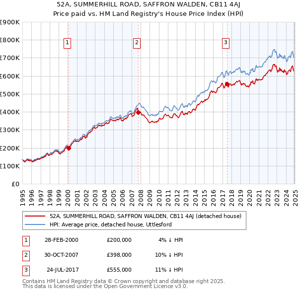 52A, SUMMERHILL ROAD, SAFFRON WALDEN, CB11 4AJ: Price paid vs HM Land Registry's House Price Index