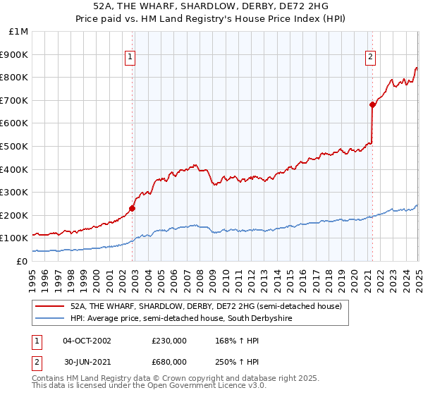 52A, THE WHARF, SHARDLOW, DERBY, DE72 2HG: Price paid vs HM Land Registry's House Price Index