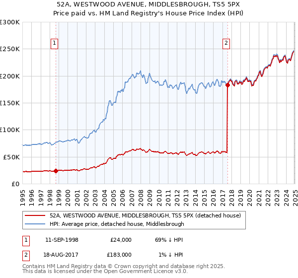 52A, WESTWOOD AVENUE, MIDDLESBROUGH, TS5 5PX: Price paid vs HM Land Registry's House Price Index