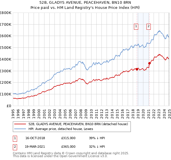 52B, GLADYS AVENUE, PEACEHAVEN, BN10 8RN: Price paid vs HM Land Registry's House Price Index