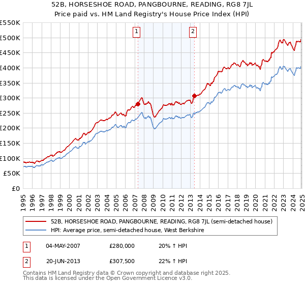 52B, HORSESHOE ROAD, PANGBOURNE, READING, RG8 7JL: Price paid vs HM Land Registry's House Price Index