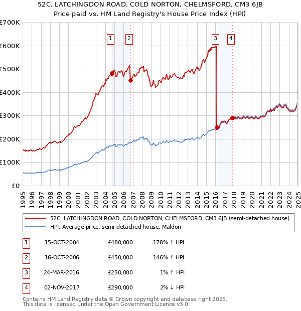 52C, LATCHINGDON ROAD, COLD NORTON, CHELMSFORD, CM3 6JB: Price paid vs HM Land Registry's House Price Index
