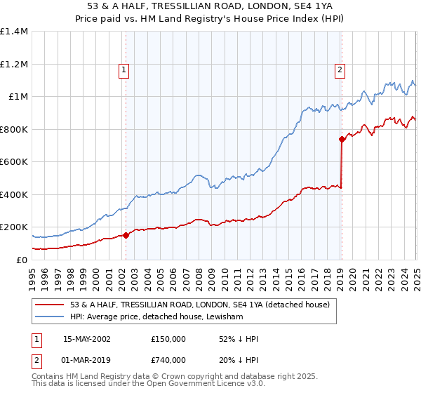 53 & A HALF, TRESSILLIAN ROAD, LONDON, SE4 1YA: Price paid vs HM Land Registry's House Price Index