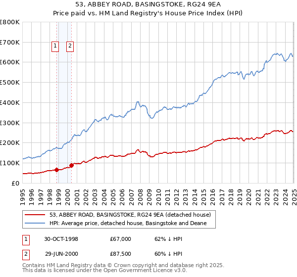 53, ABBEY ROAD, BASINGSTOKE, RG24 9EA: Price paid vs HM Land Registry's House Price Index