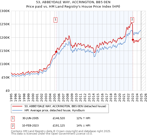 53, ABBEYDALE WAY, ACCRINGTON, BB5 0EN: Price paid vs HM Land Registry's House Price Index