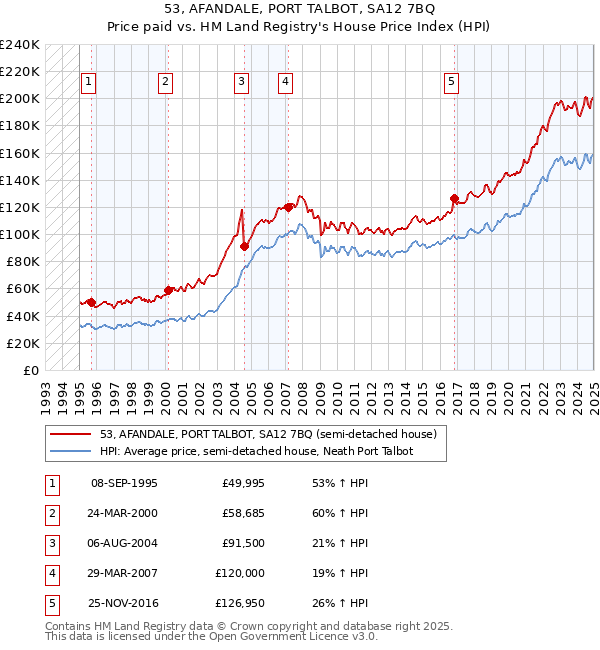 53, AFANDALE, PORT TALBOT, SA12 7BQ: Price paid vs HM Land Registry's House Price Index
