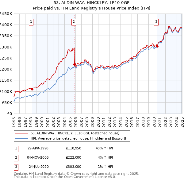 53, ALDIN WAY, HINCKLEY, LE10 0GE: Price paid vs HM Land Registry's House Price Index