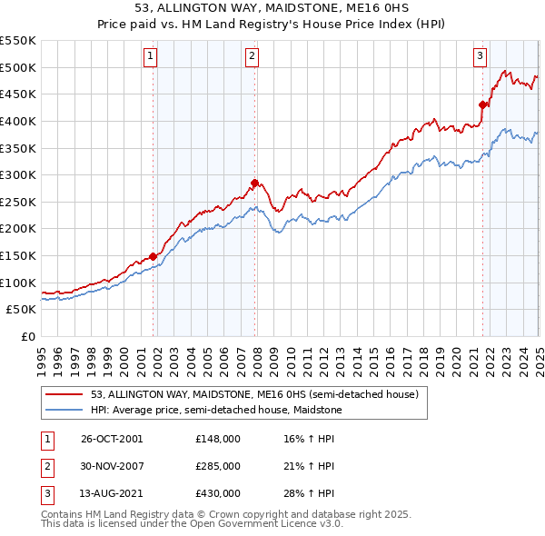 53, ALLINGTON WAY, MAIDSTONE, ME16 0HS: Price paid vs HM Land Registry's House Price Index