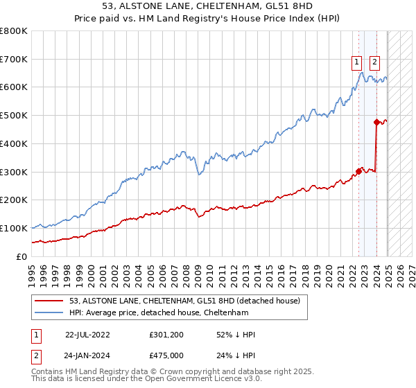 53, ALSTONE LANE, CHELTENHAM, GL51 8HD: Price paid vs HM Land Registry's House Price Index