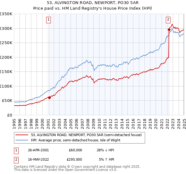 53, ALVINGTON ROAD, NEWPORT, PO30 5AR: Price paid vs HM Land Registry's House Price Index