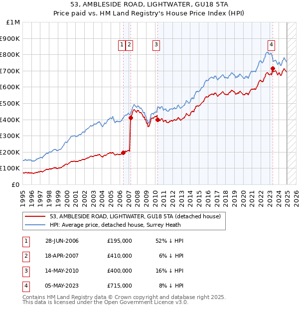 53, AMBLESIDE ROAD, LIGHTWATER, GU18 5TA: Price paid vs HM Land Registry's House Price Index