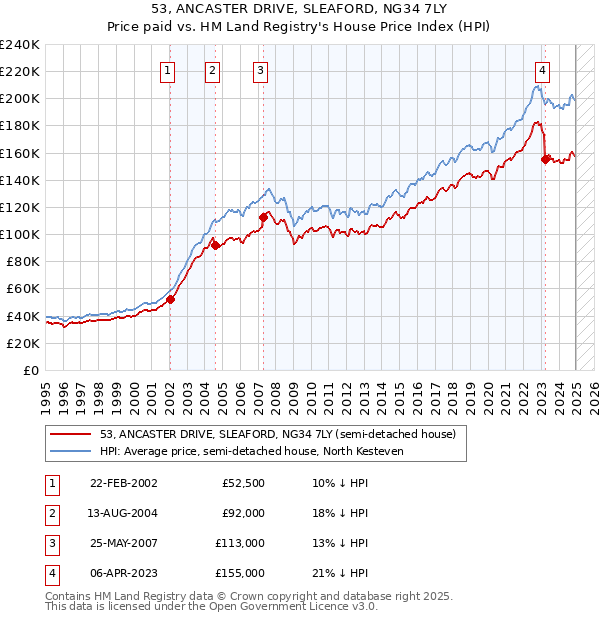 53, ANCASTER DRIVE, SLEAFORD, NG34 7LY: Price paid vs HM Land Registry's House Price Index