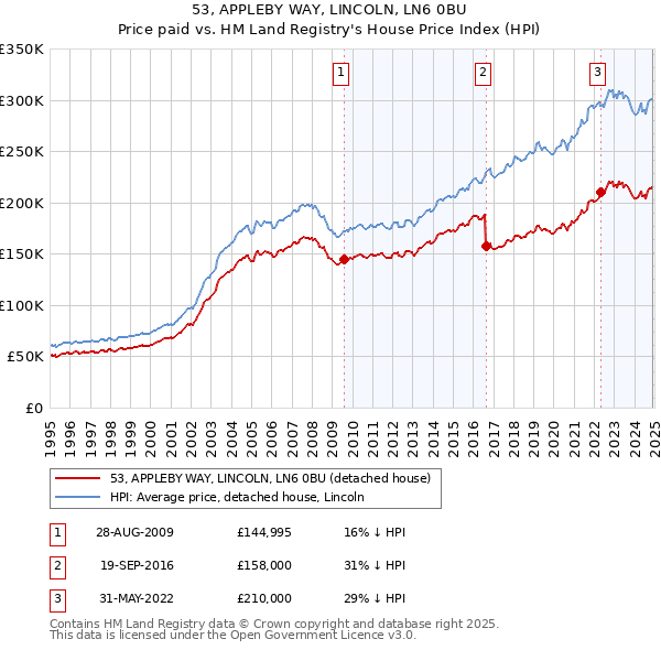 53, APPLEBY WAY, LINCOLN, LN6 0BU: Price paid vs HM Land Registry's House Price Index