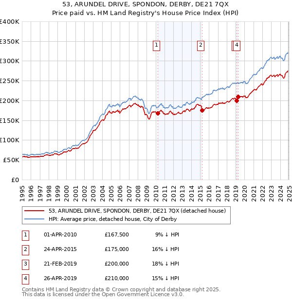 53, ARUNDEL DRIVE, SPONDON, DERBY, DE21 7QX: Price paid vs HM Land Registry's House Price Index