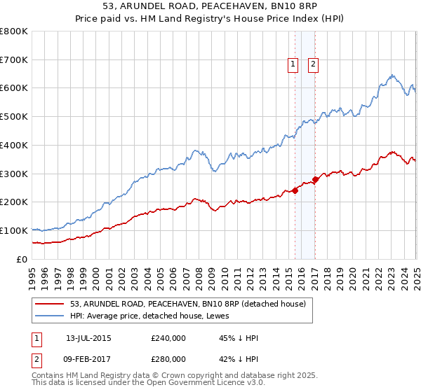 53, ARUNDEL ROAD, PEACEHAVEN, BN10 8RP: Price paid vs HM Land Registry's House Price Index