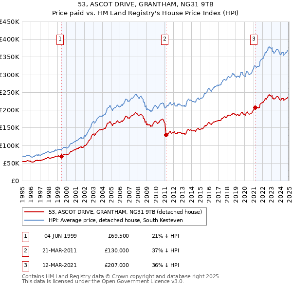 53, ASCOT DRIVE, GRANTHAM, NG31 9TB: Price paid vs HM Land Registry's House Price Index