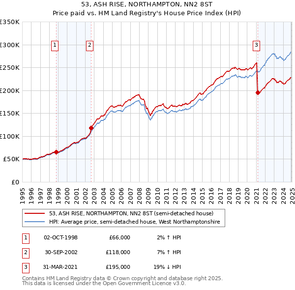 53, ASH RISE, NORTHAMPTON, NN2 8ST: Price paid vs HM Land Registry's House Price Index