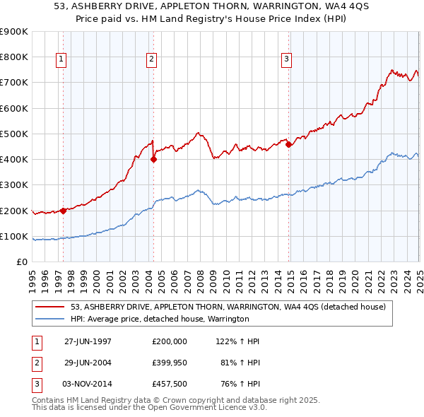 53, ASHBERRY DRIVE, APPLETON THORN, WARRINGTON, WA4 4QS: Price paid vs HM Land Registry's House Price Index