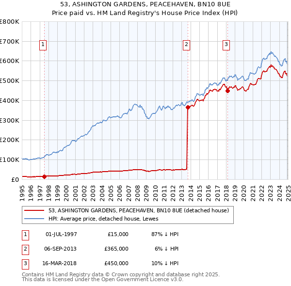 53, ASHINGTON GARDENS, PEACEHAVEN, BN10 8UE: Price paid vs HM Land Registry's House Price Index