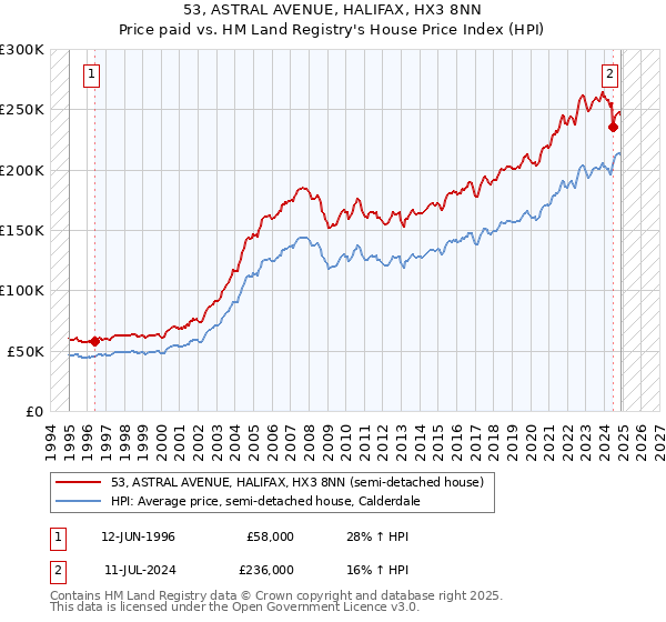 53, ASTRAL AVENUE, HALIFAX, HX3 8NN: Price paid vs HM Land Registry's House Price Index