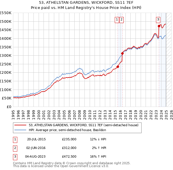 53, ATHELSTAN GARDENS, WICKFORD, SS11 7EF: Price paid vs HM Land Registry's House Price Index