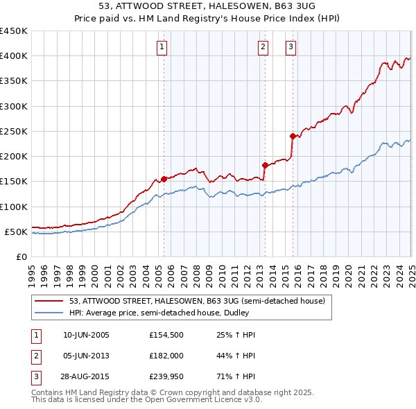 53, ATTWOOD STREET, HALESOWEN, B63 3UG: Price paid vs HM Land Registry's House Price Index