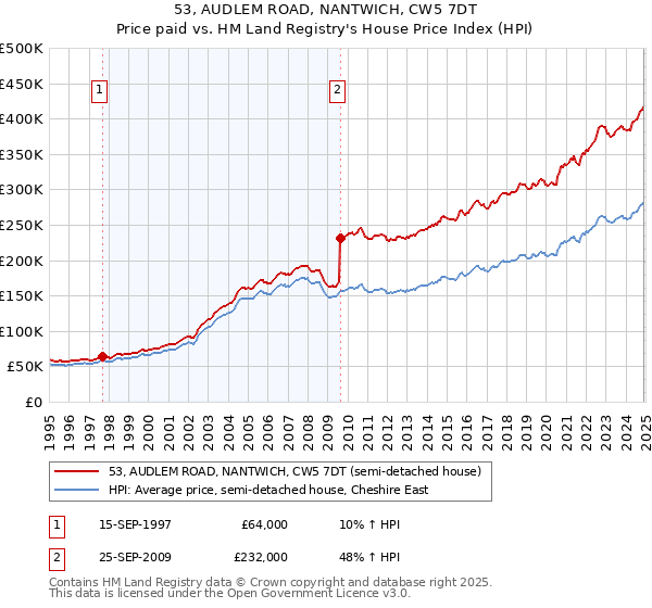 53, AUDLEM ROAD, NANTWICH, CW5 7DT: Price paid vs HM Land Registry's House Price Index