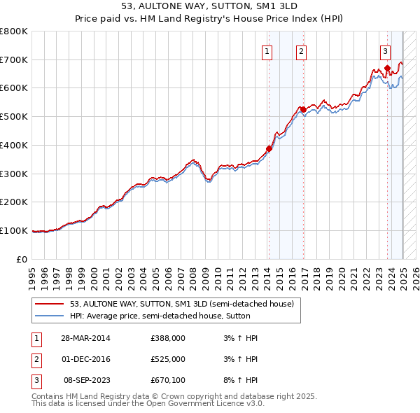 53, AULTONE WAY, SUTTON, SM1 3LD: Price paid vs HM Land Registry's House Price Index