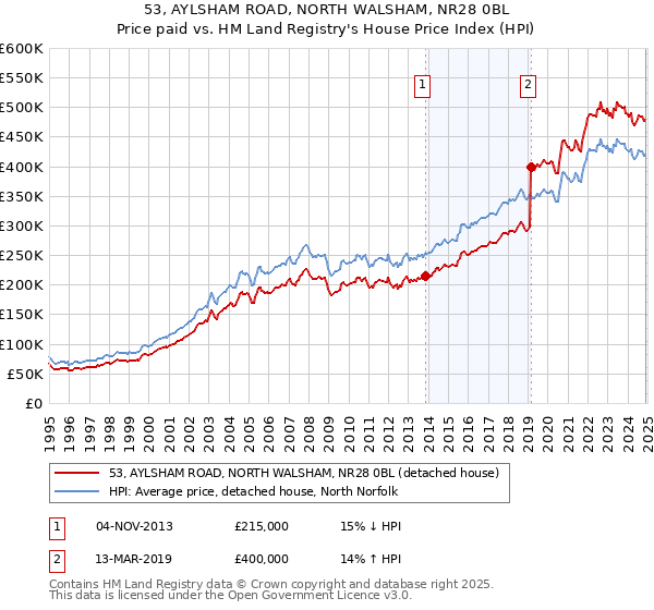 53, AYLSHAM ROAD, NORTH WALSHAM, NR28 0BL: Price paid vs HM Land Registry's House Price Index