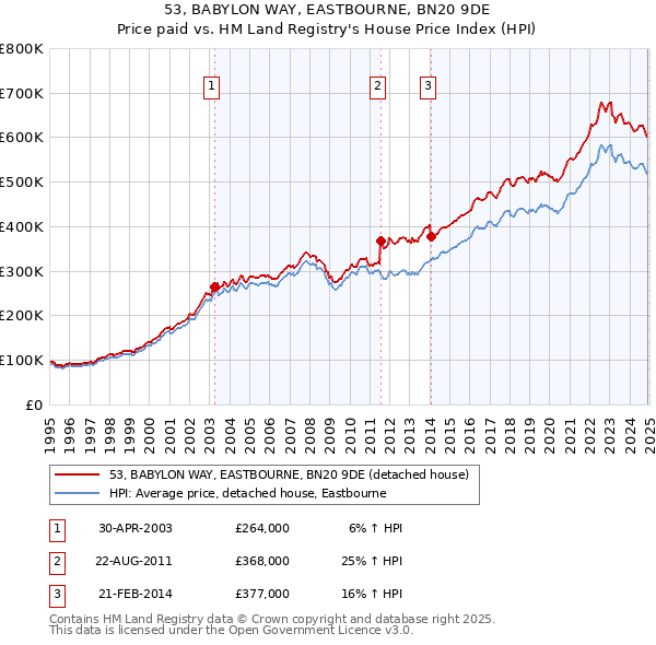 53, BABYLON WAY, EASTBOURNE, BN20 9DE: Price paid vs HM Land Registry's House Price Index
