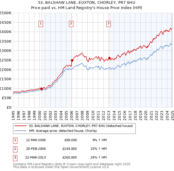 53, BALSHAW LANE, EUXTON, CHORLEY, PR7 6HU: Price paid vs HM Land Registry's House Price Index