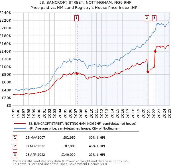 53, BANCROFT STREET, NOTTINGHAM, NG6 9HF: Price paid vs HM Land Registry's House Price Index