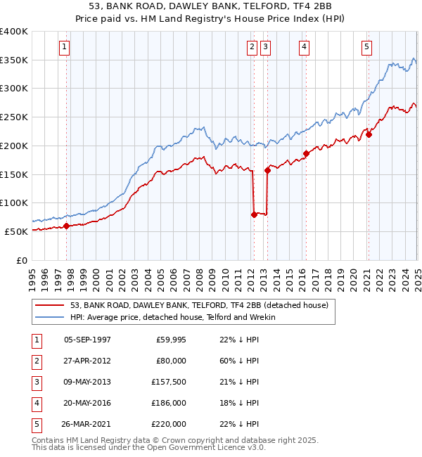 53, BANK ROAD, DAWLEY BANK, TELFORD, TF4 2BB: Price paid vs HM Land Registry's House Price Index