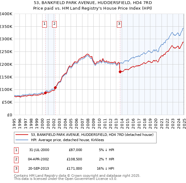 53, BANKFIELD PARK AVENUE, HUDDERSFIELD, HD4 7RD: Price paid vs HM Land Registry's House Price Index