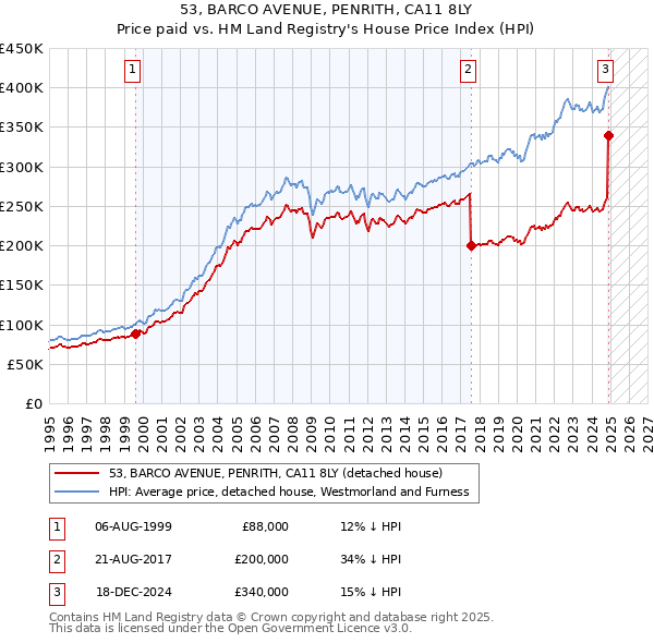 53, BARCO AVENUE, PENRITH, CA11 8LY: Price paid vs HM Land Registry's House Price Index