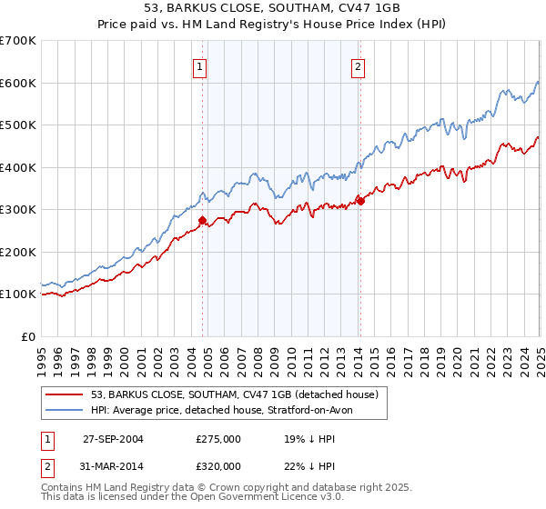 53, BARKUS CLOSE, SOUTHAM, CV47 1GB: Price paid vs HM Land Registry's House Price Index