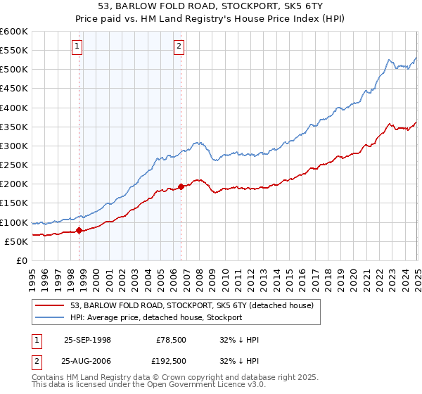 53, BARLOW FOLD ROAD, STOCKPORT, SK5 6TY: Price paid vs HM Land Registry's House Price Index