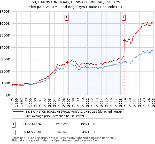 53, BARNSTON ROAD, HESWALL, WIRRAL, CH60 2SS: Price paid vs HM Land Registry's House Price Index
