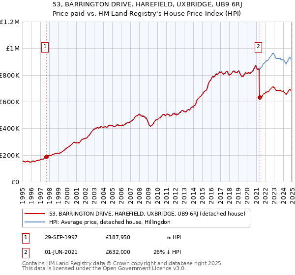 53, BARRINGTON DRIVE, HAREFIELD, UXBRIDGE, UB9 6RJ: Price paid vs HM Land Registry's House Price Index