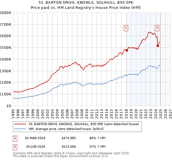 53, BARTON DRIVE, KNOWLE, SOLIHULL, B93 0PE: Price paid vs HM Land Registry's House Price Index