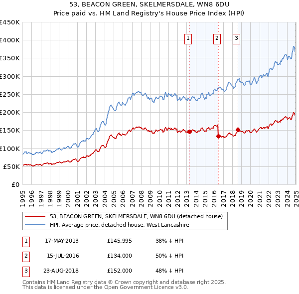 53, BEACON GREEN, SKELMERSDALE, WN8 6DU: Price paid vs HM Land Registry's House Price Index