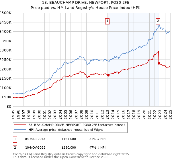 53, BEAUCHAMP DRIVE, NEWPORT, PO30 2FE: Price paid vs HM Land Registry's House Price Index