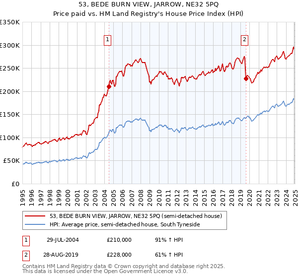 53, BEDE BURN VIEW, JARROW, NE32 5PQ: Price paid vs HM Land Registry's House Price Index