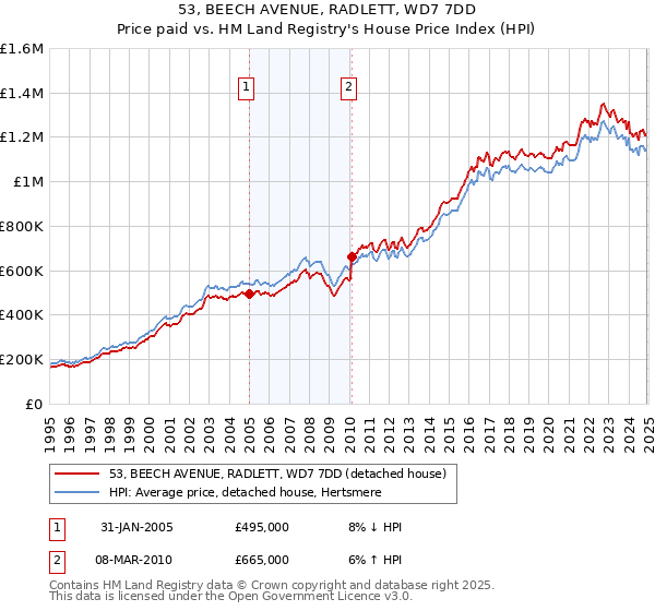 53, BEECH AVENUE, RADLETT, WD7 7DD: Price paid vs HM Land Registry's House Price Index