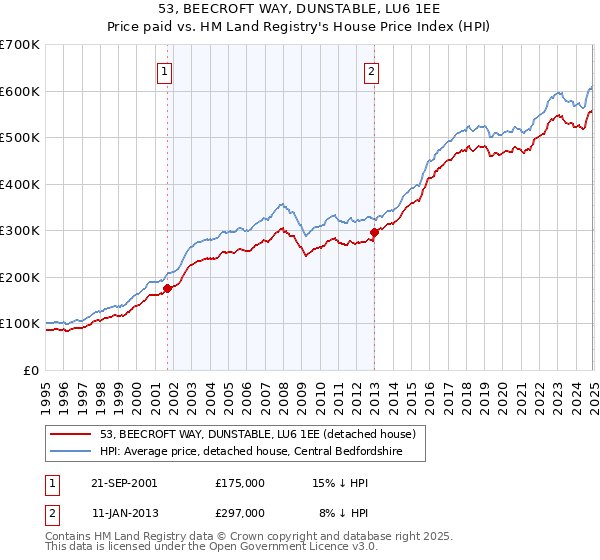 53, BEECROFT WAY, DUNSTABLE, LU6 1EE: Price paid vs HM Land Registry's House Price Index