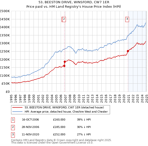 53, BEESTON DRIVE, WINSFORD, CW7 1ER: Price paid vs HM Land Registry's House Price Index