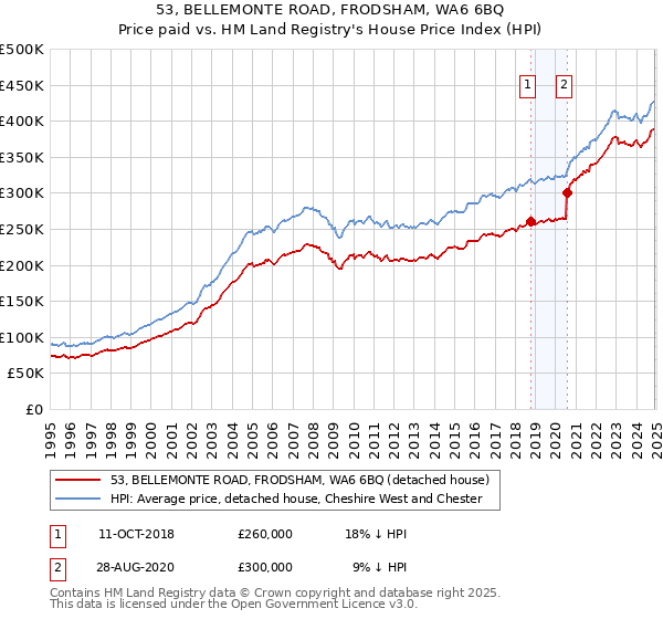 53, BELLEMONTE ROAD, FRODSHAM, WA6 6BQ: Price paid vs HM Land Registry's House Price Index