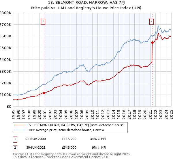 53, BELMONT ROAD, HARROW, HA3 7PJ: Price paid vs HM Land Registry's House Price Index