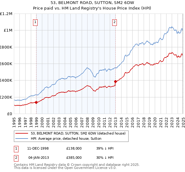 53, BELMONT ROAD, SUTTON, SM2 6DW: Price paid vs HM Land Registry's House Price Index